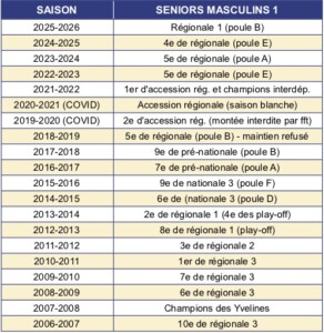 Palmarès SM1