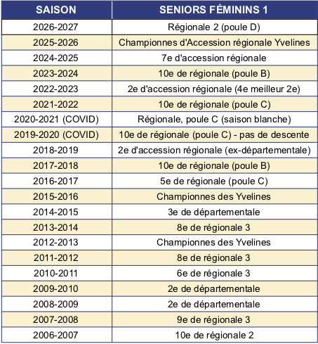 Palmarès seniors filles