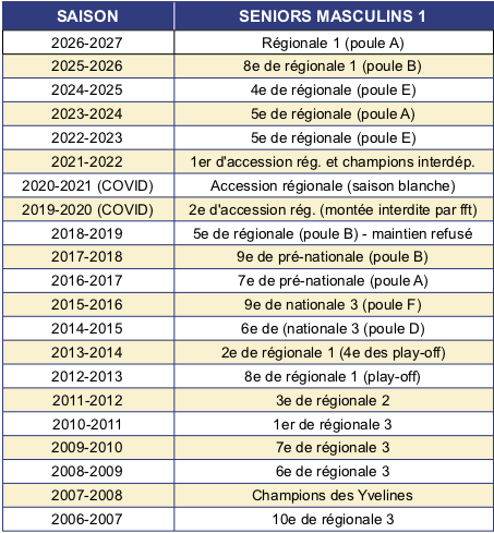 Palmarès seniors garçons